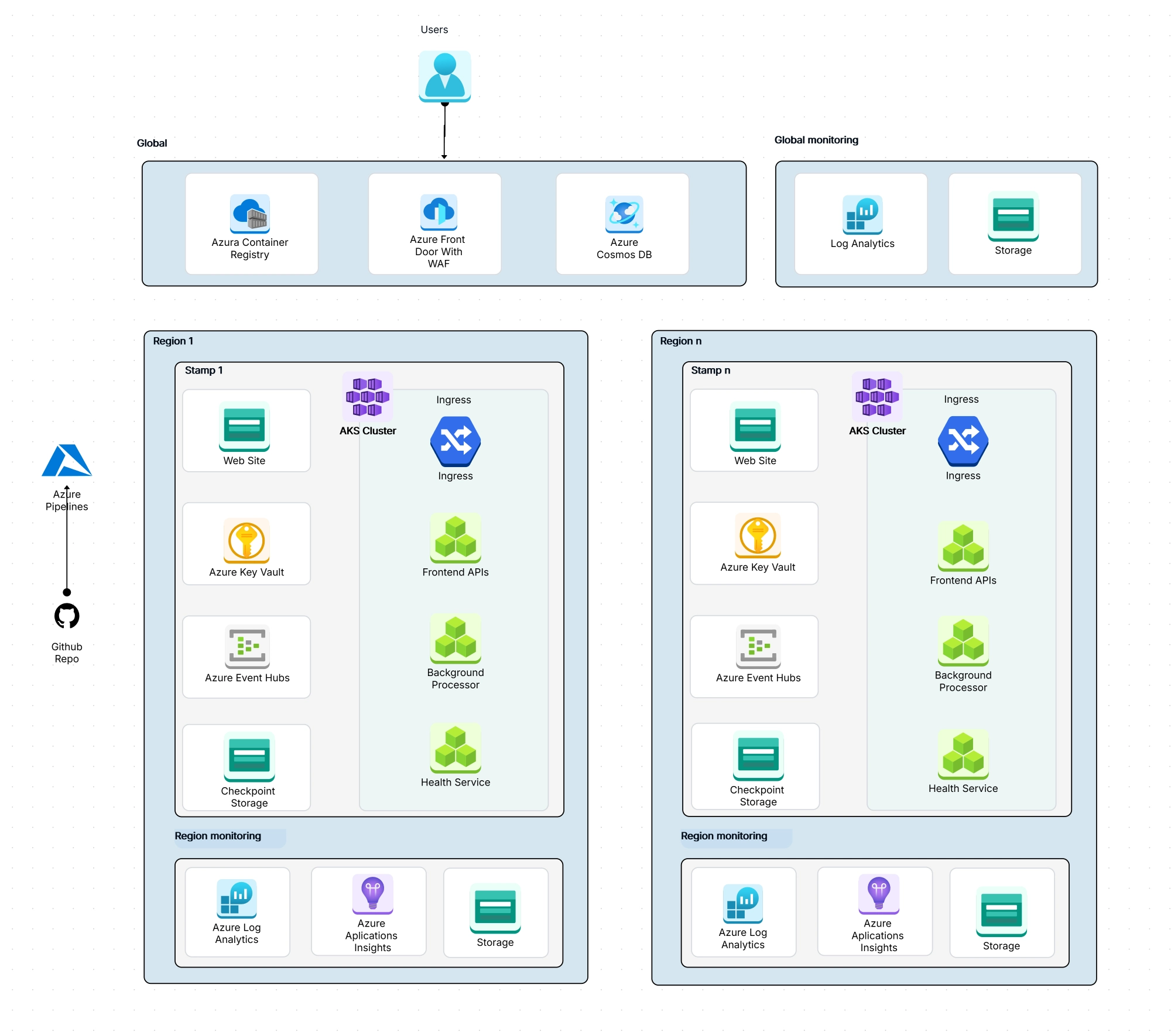 Azure Landing Zone Diagram